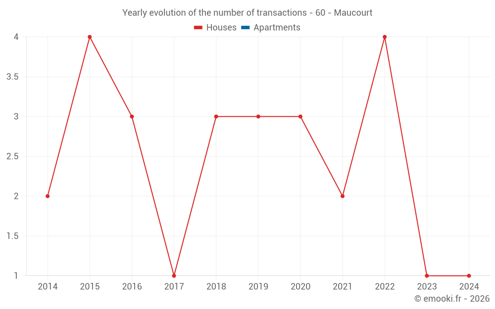Yearly evolution of the number of transactions - 60 - Maucourt