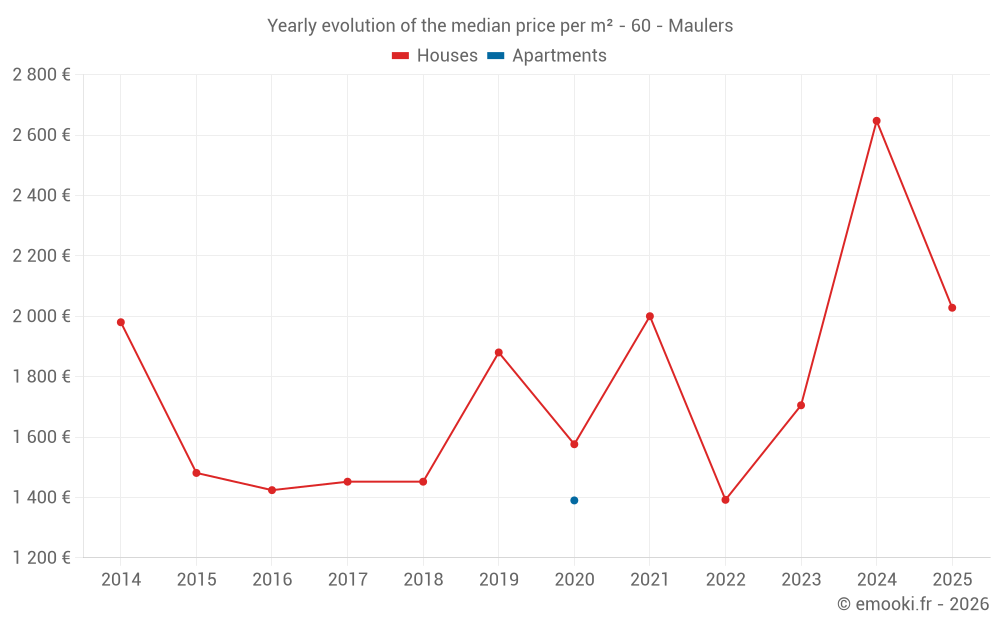 Yearly evolution of the median price per m² - 60 - Maulers