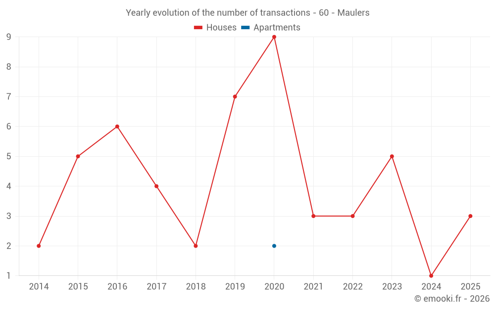 Yearly evolution of the number of transactions - 60 - Maulers
