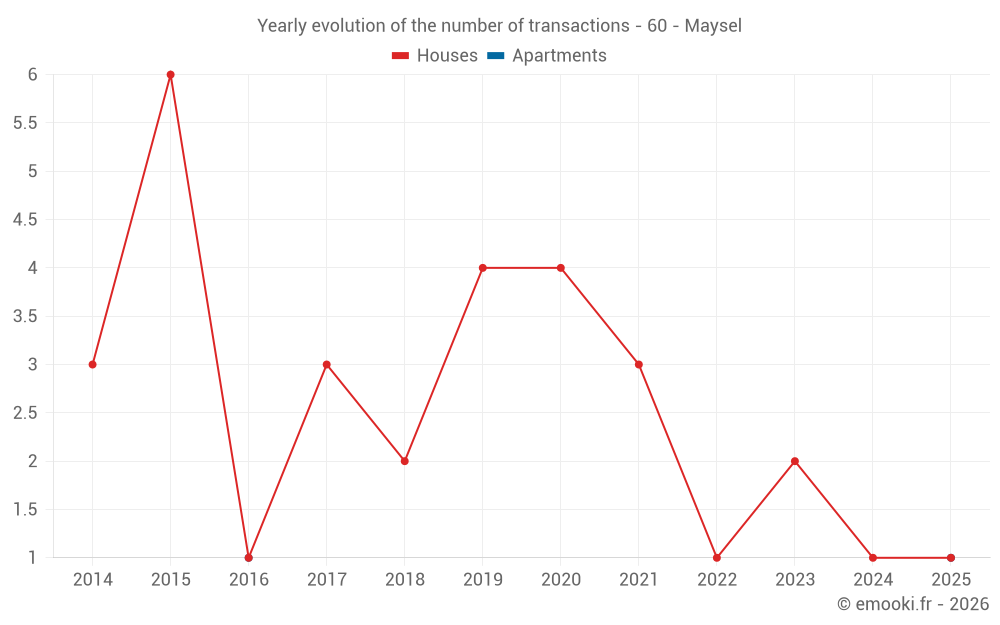 Yearly evolution of the number of transactions - 60 - Maysel