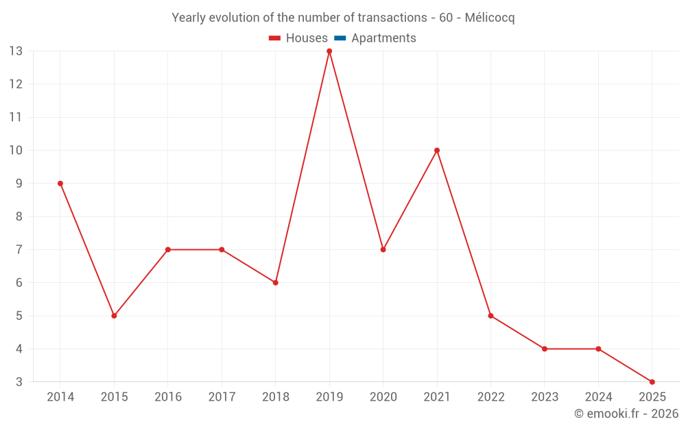 Yearly evolution of the number of transactions - 60 - Mélicocq