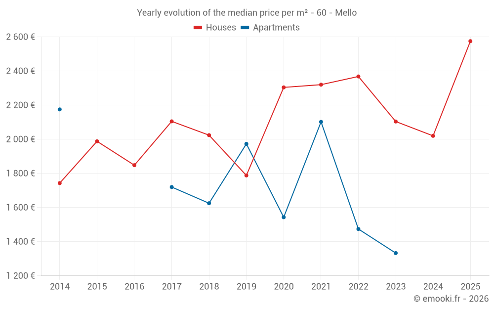 Yearly evolution of the median price per m² - 60 - Mello