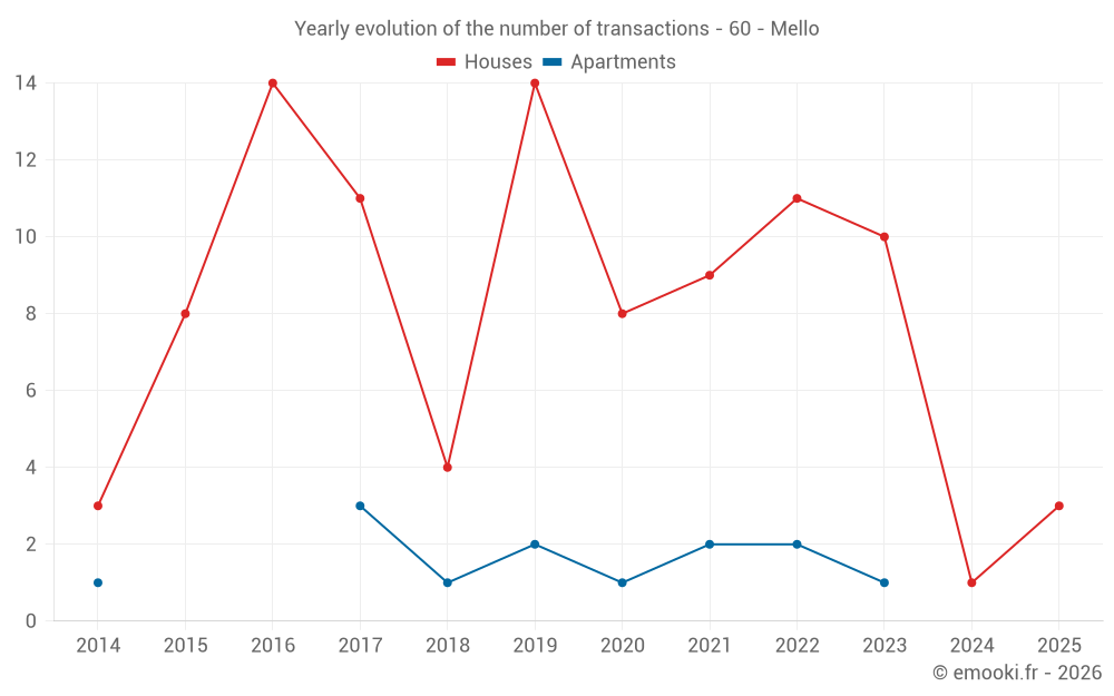 Yearly evolution of the number of transactions - 60 - Mello