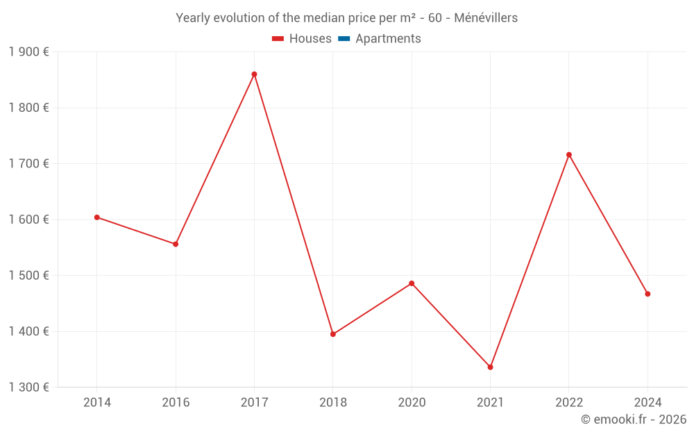 Yearly evolution of the median price per m² - 60 - Ménévillers