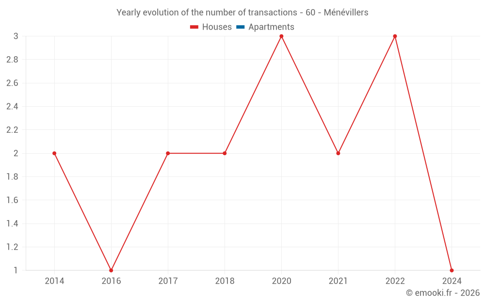 Yearly evolution of the number of transactions - 60 - Ménévillers