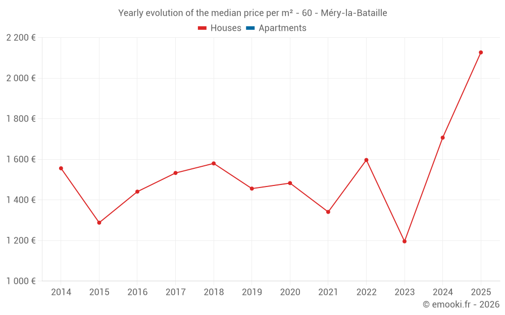 Yearly evolution of the median price per m² - 60 - Méry-la-Bataille