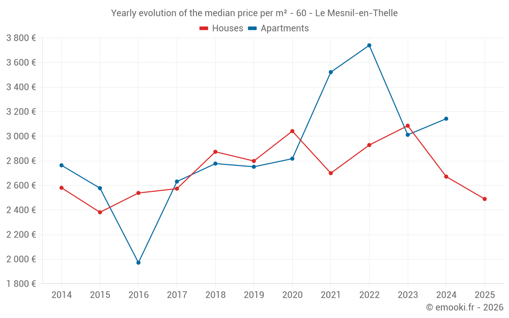 Yearly evolution of the median price per m² - 60 - Le Mesnil-en-Thelle