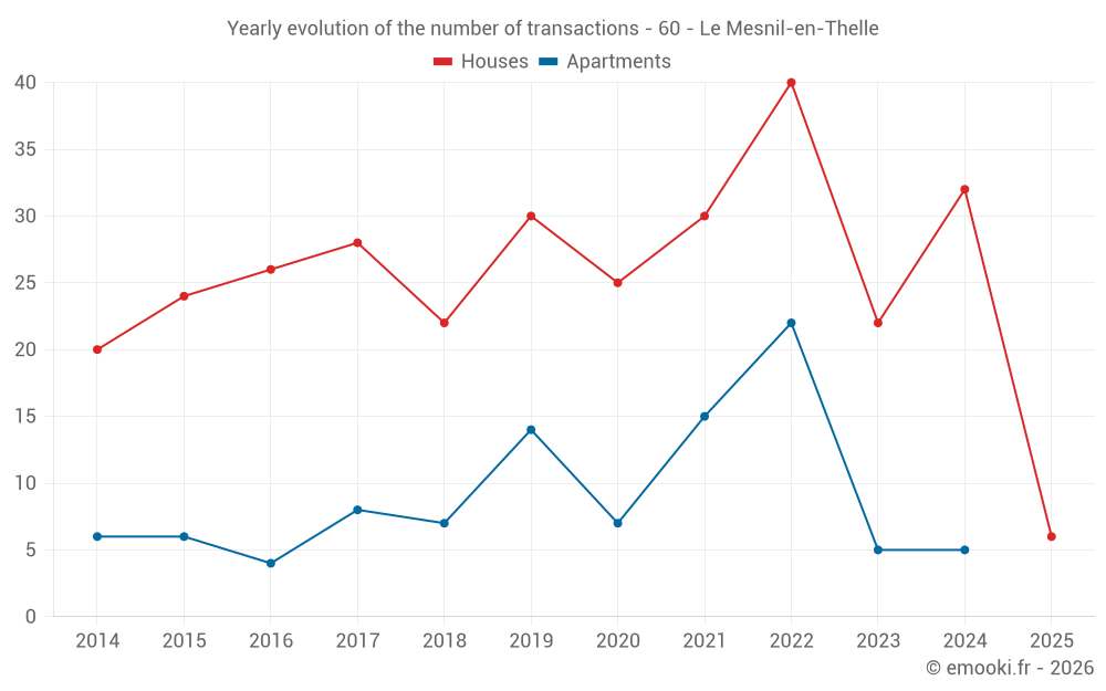 Yearly evolution of the number of transactions - 60 - Le Mesnil-en-Thelle