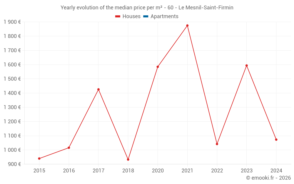 Yearly evolution of the median price per m² - 60 - Le Mesnil-Saint-Firmin