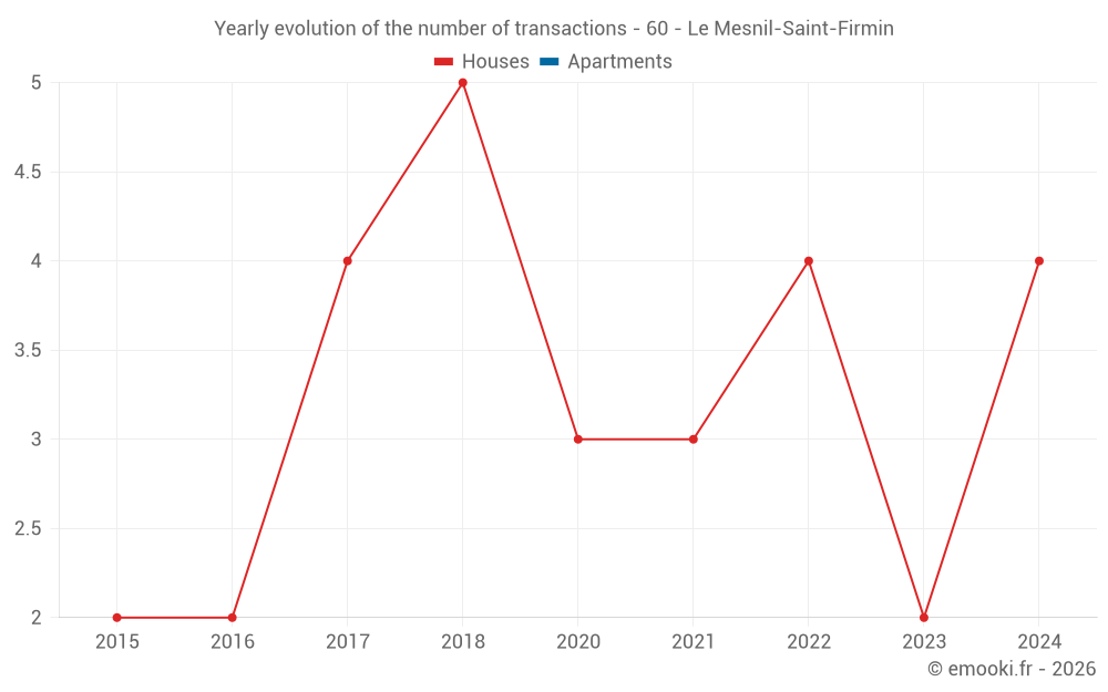 Yearly evolution of the number of transactions - 60 - Le Mesnil-Saint-Firmin