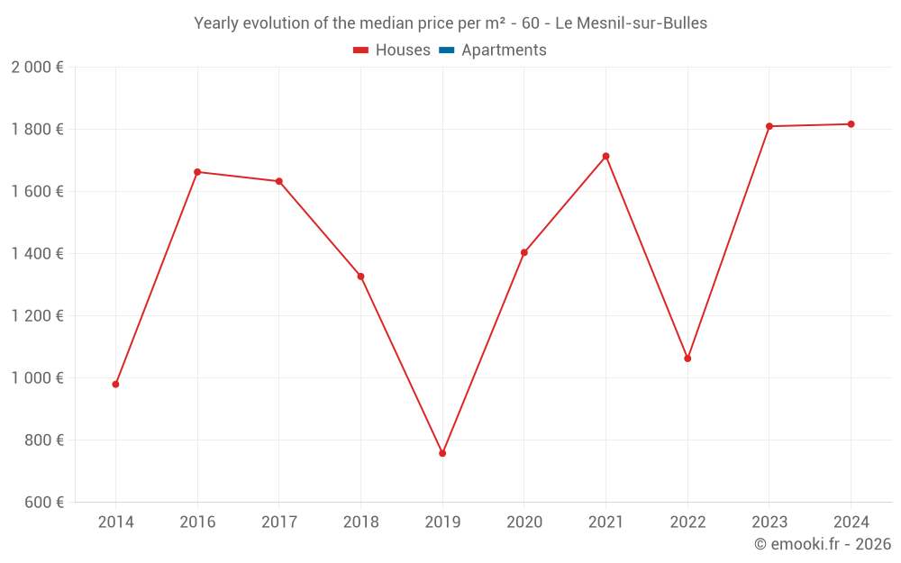 Yearly evolution of the median price per m² - 60 - Le Mesnil-sur-Bulles