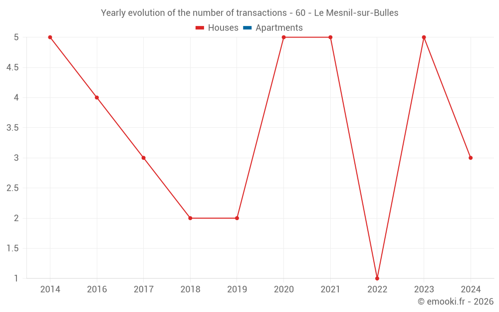 Yearly evolution of the number of transactions - 60 - Le Mesnil-sur-Bulles