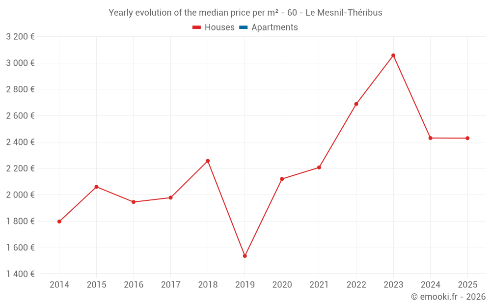 Yearly evolution of the median price per m² - 60 - Le Mesnil-Théribus