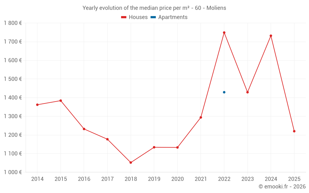 Yearly evolution of the median price per m² - 60 - Moliens