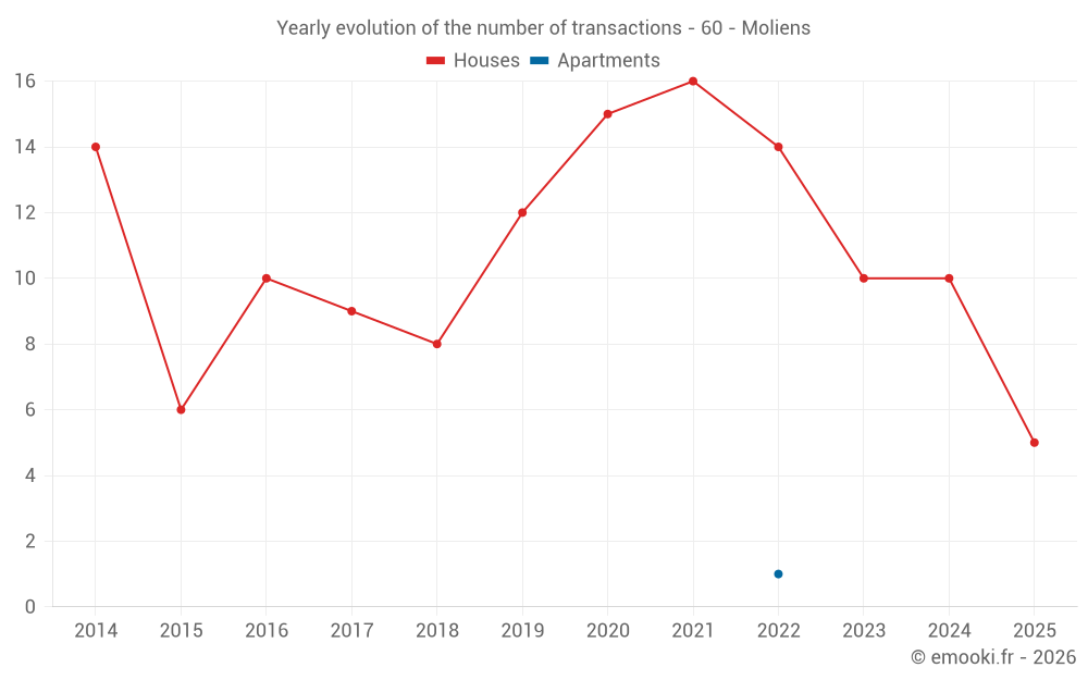 Yearly evolution of the number of transactions - 60 - Moliens