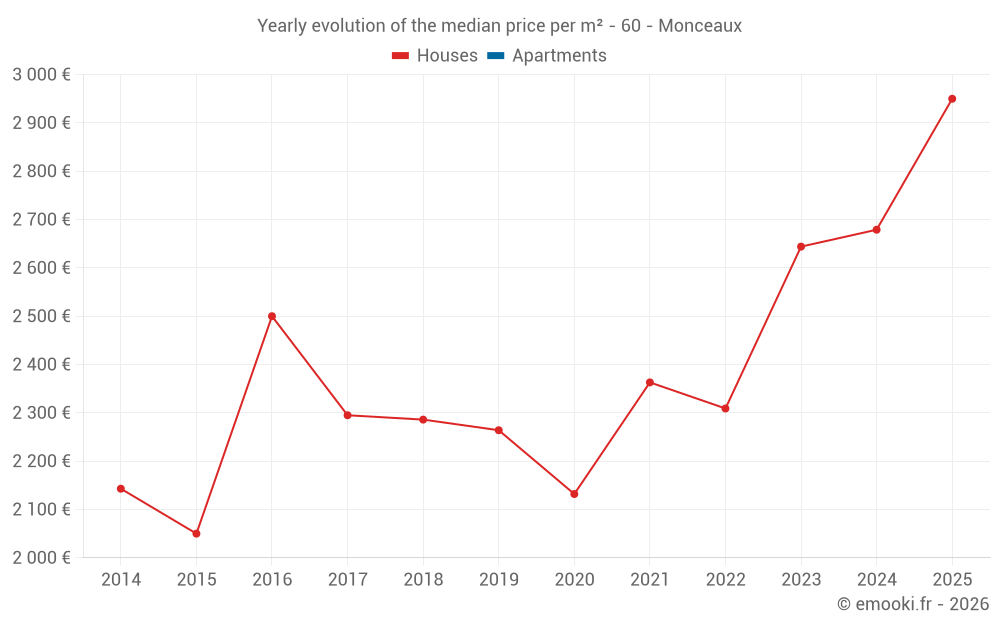 Yearly evolution of the median price per m² - 60 - Monceaux