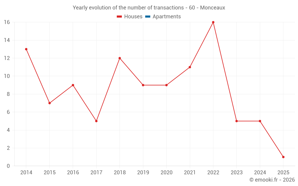 Yearly evolution of the number of transactions - 60 - Monceaux