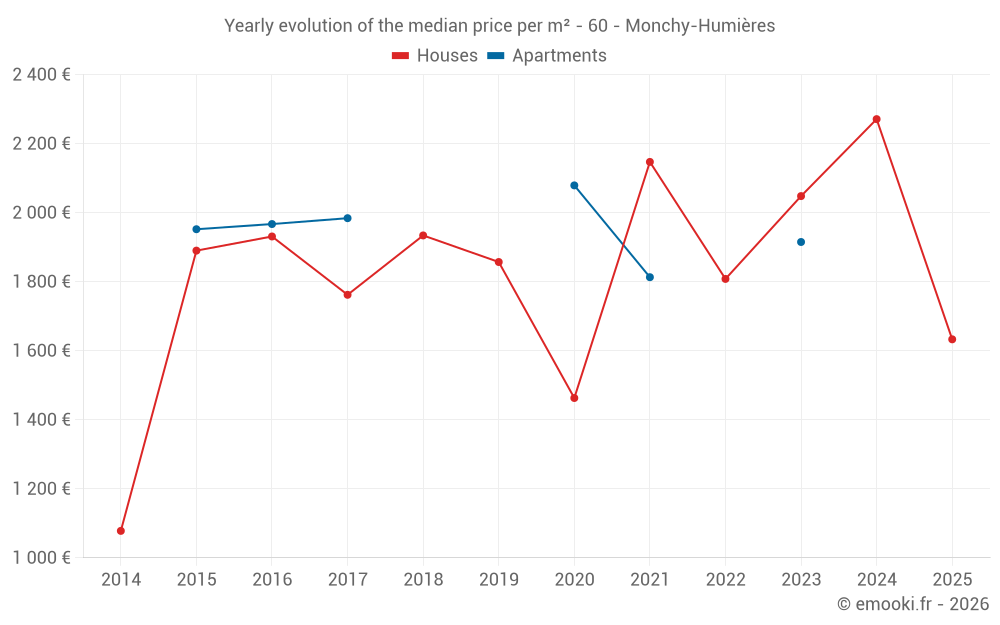 Yearly evolution of the median price per m² - 60 - Monchy-Humières