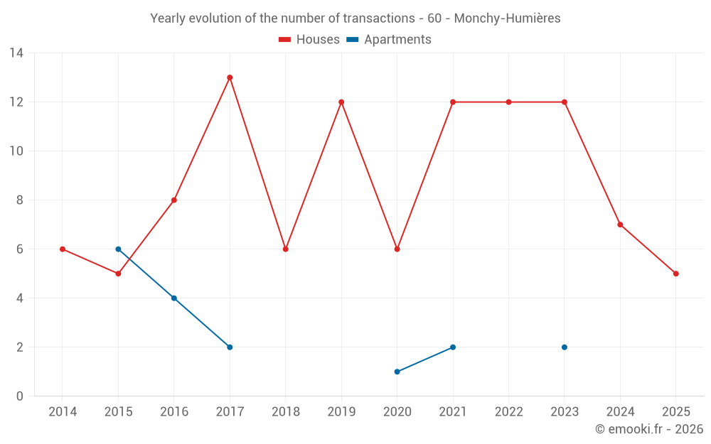 Yearly evolution of the number of transactions - 60 - Monchy-Humières