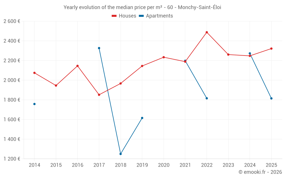 Yearly evolution of the median price per m² - 60 - Monchy-Saint-Éloi