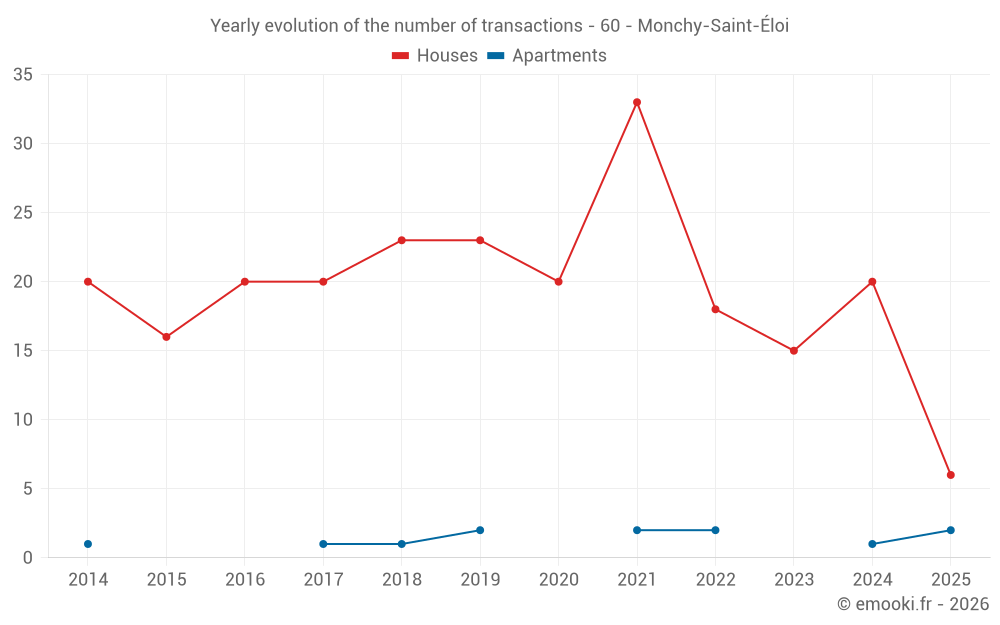 Yearly evolution of the number of transactions - 60 - Monchy-Saint-Éloi
