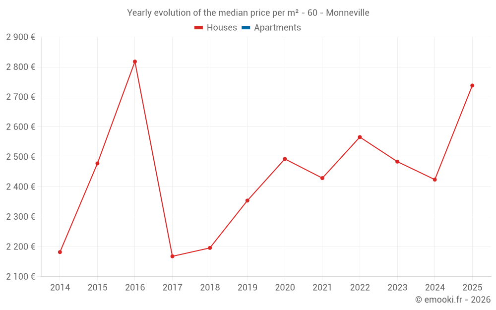 Yearly evolution of the median price per m² - 60 - Monneville