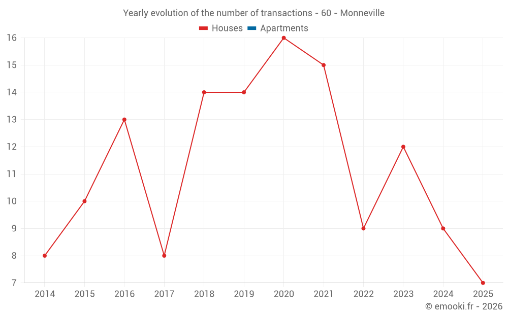 Yearly evolution of the number of transactions - 60 - Monneville