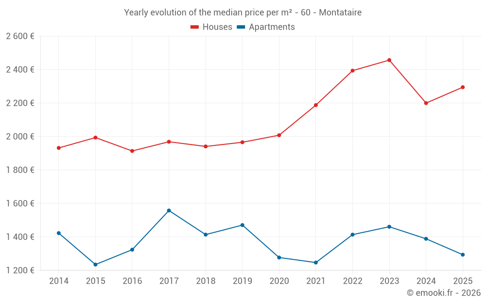 Yearly evolution of the median price per m² - 60 - Montataire