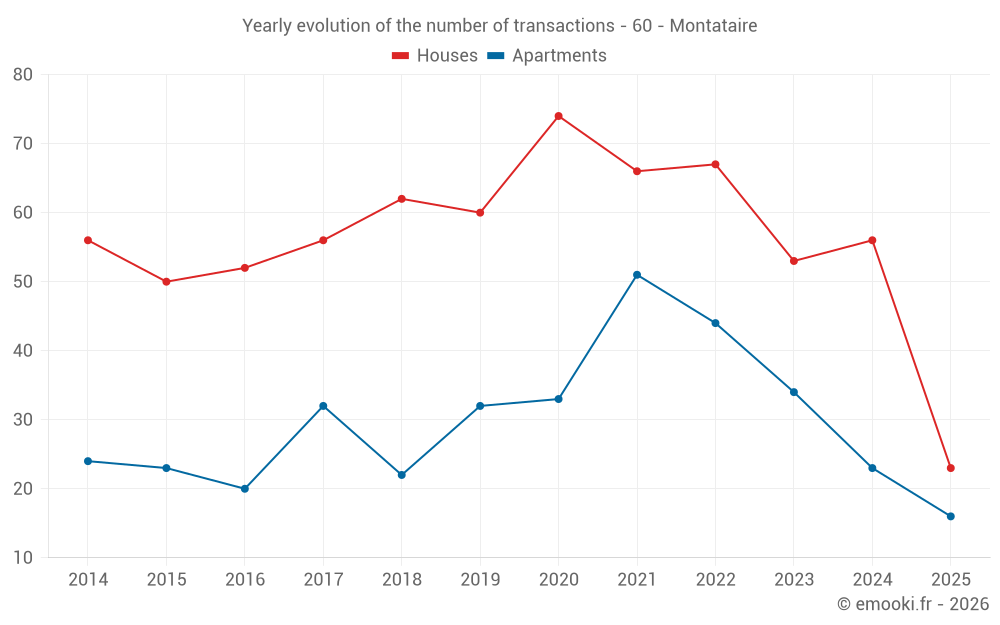 Yearly evolution of the number of transactions - 60 - Montataire