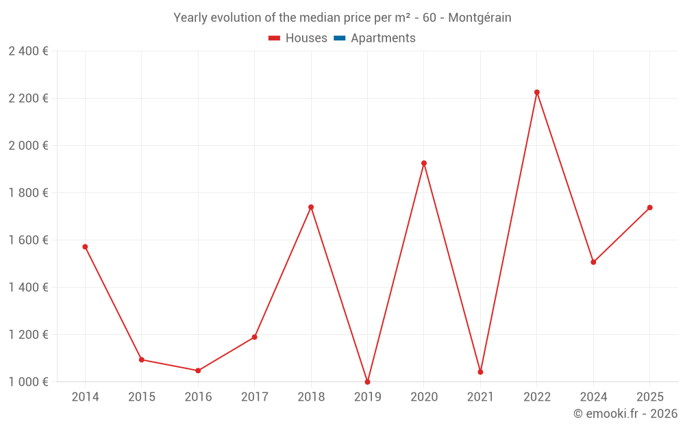 Yearly evolution of the median price per m² - 60 - Montgérain