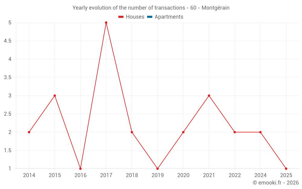 Yearly evolution of the number of transactions - 60 - Montgérain