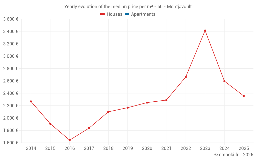 Yearly evolution of the median price per m² - 60 - Montjavoult