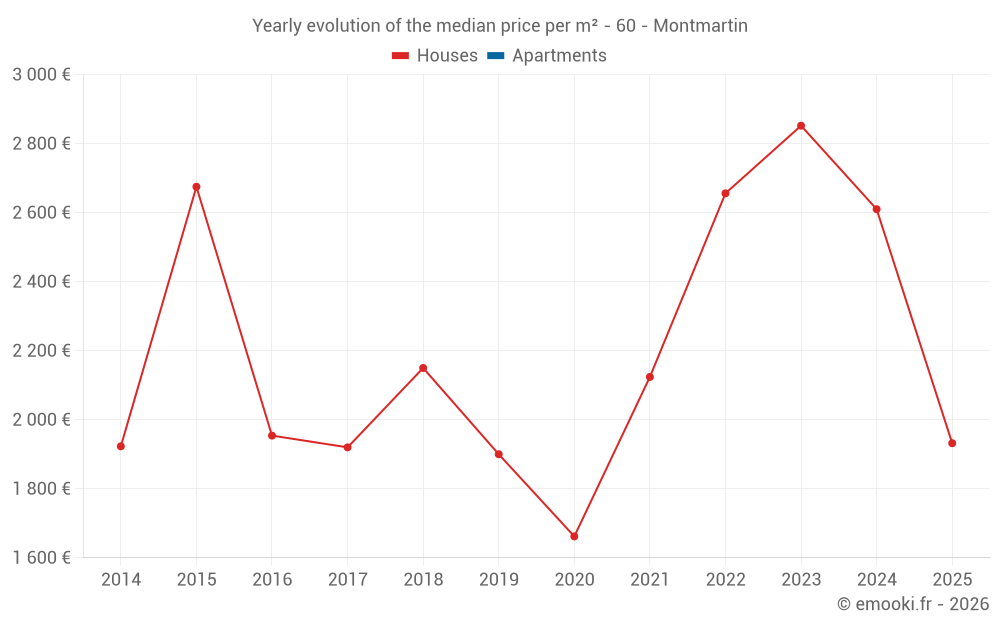 Yearly evolution of the median price per m² - 60 - Montmartin