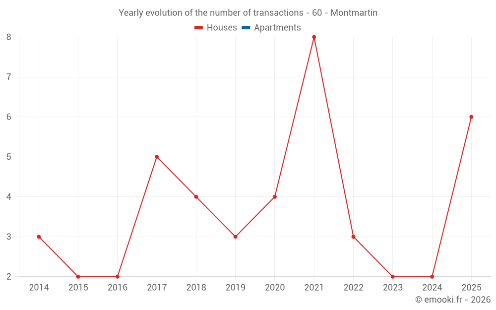 Yearly evolution of the number of transactions - 60 - Montmartin