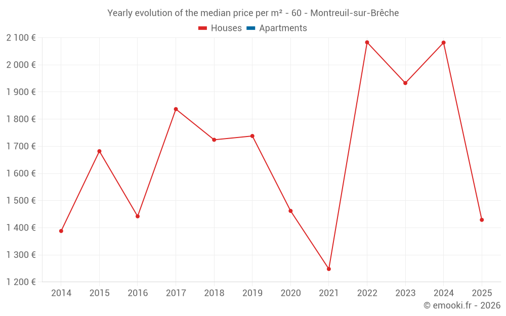 Yearly evolution of the median price per m² - 60 - Montreuil-sur-Brêche