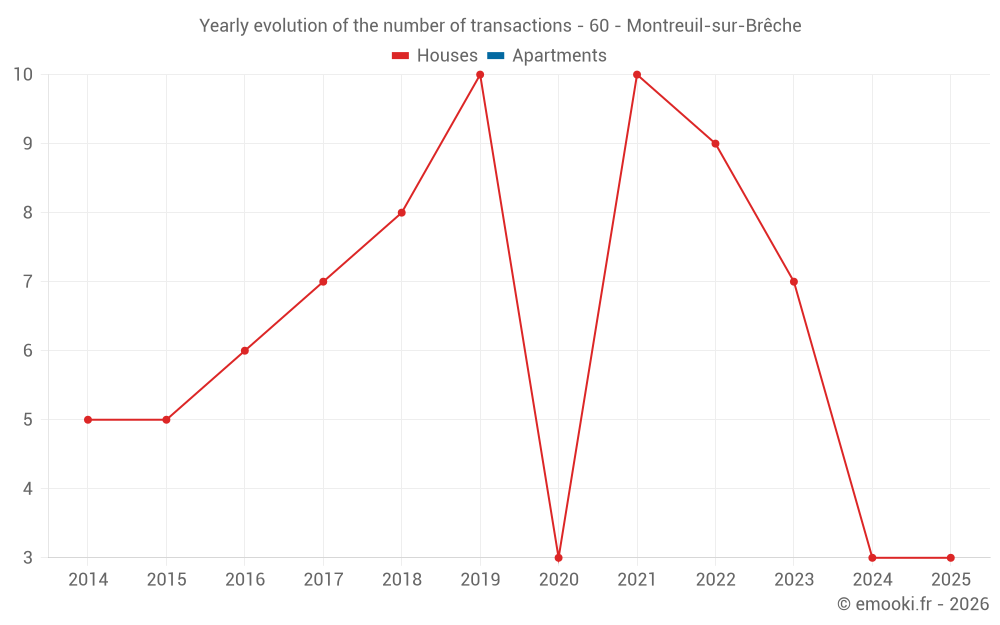 Yearly evolution of the number of transactions - 60 - Montreuil-sur-Brêche