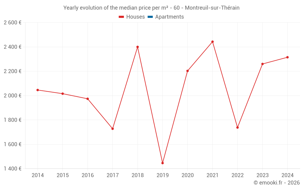 Yearly evolution of the median price per m² - 60 - Montreuil-sur-Thérain