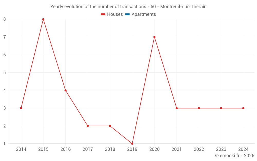 Yearly evolution of the number of transactions - 60 - Montreuil-sur-Thérain