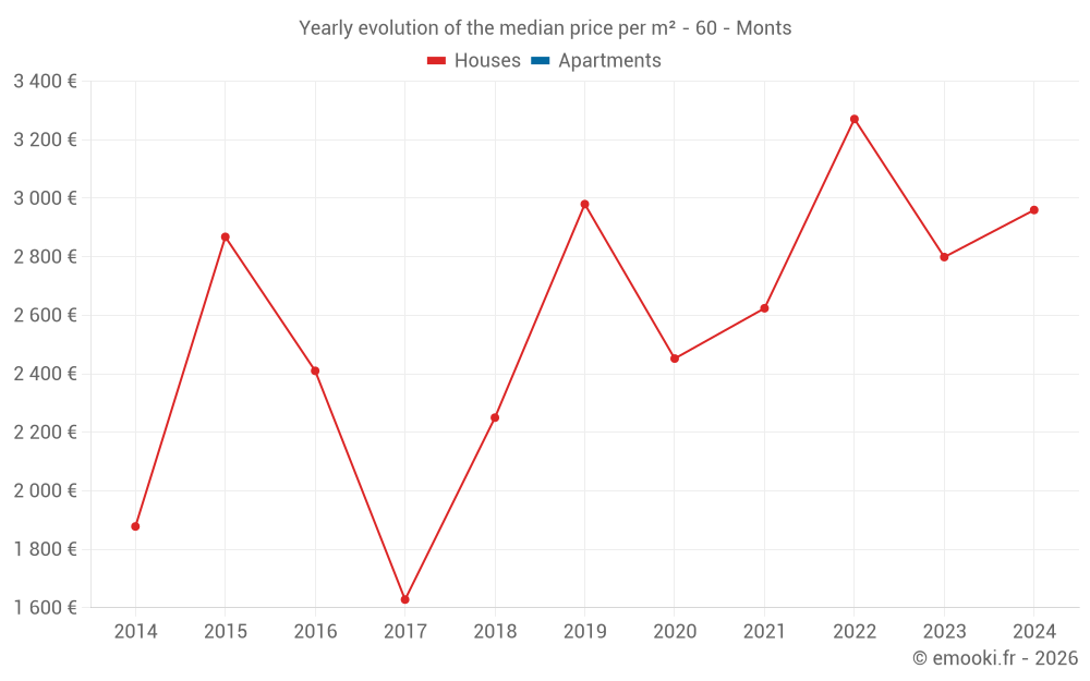 Yearly evolution of the median price per m² - 60 - Monts