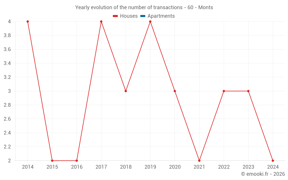 Yearly evolution of the number of transactions - 60 - Monts