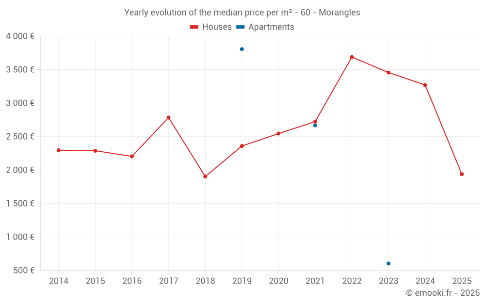 Yearly evolution of the median price per m² - 60 - Morangles