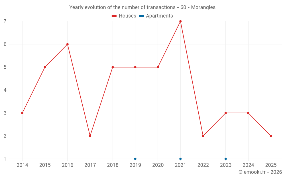 Yearly evolution of the number of transactions - 60 - Morangles