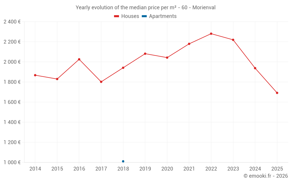 Yearly evolution of the median price per m² - 60 - Morienval