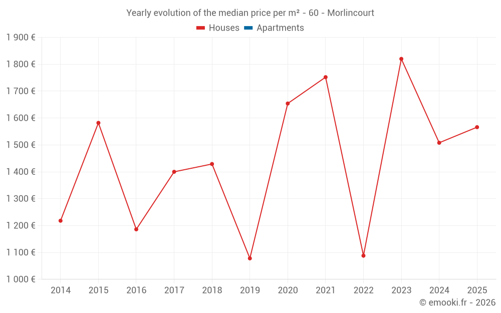 Yearly evolution of the median price per m² - 60 - Morlincourt