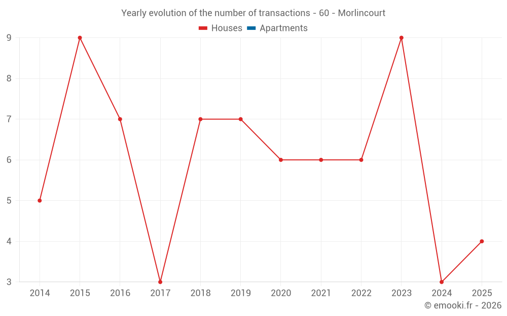 Yearly evolution of the number of transactions - 60 - Morlincourt