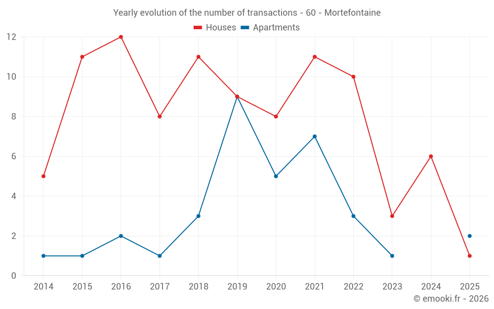 Yearly evolution of the number of transactions - 60 - Mortefontaine