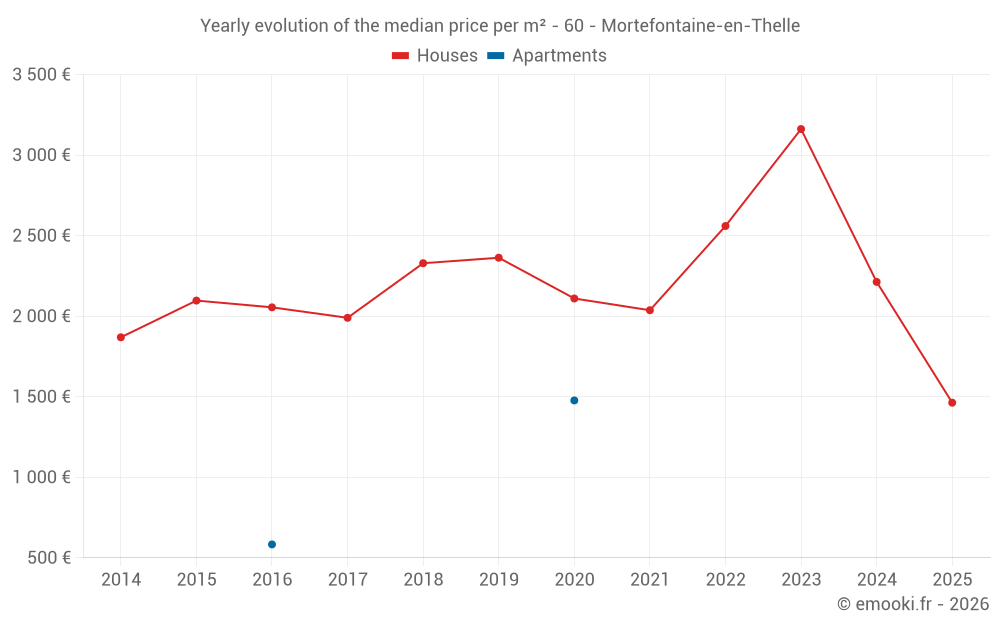 Yearly evolution of the median price per m² - 60 - Mortefontaine-en-Thelle