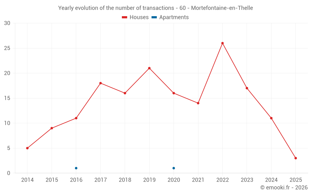 Yearly evolution of the number of transactions - 60 - Mortefontaine-en-Thelle