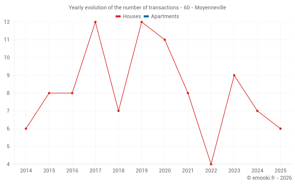 Yearly evolution of the number of transactions - 60 - Moyenneville