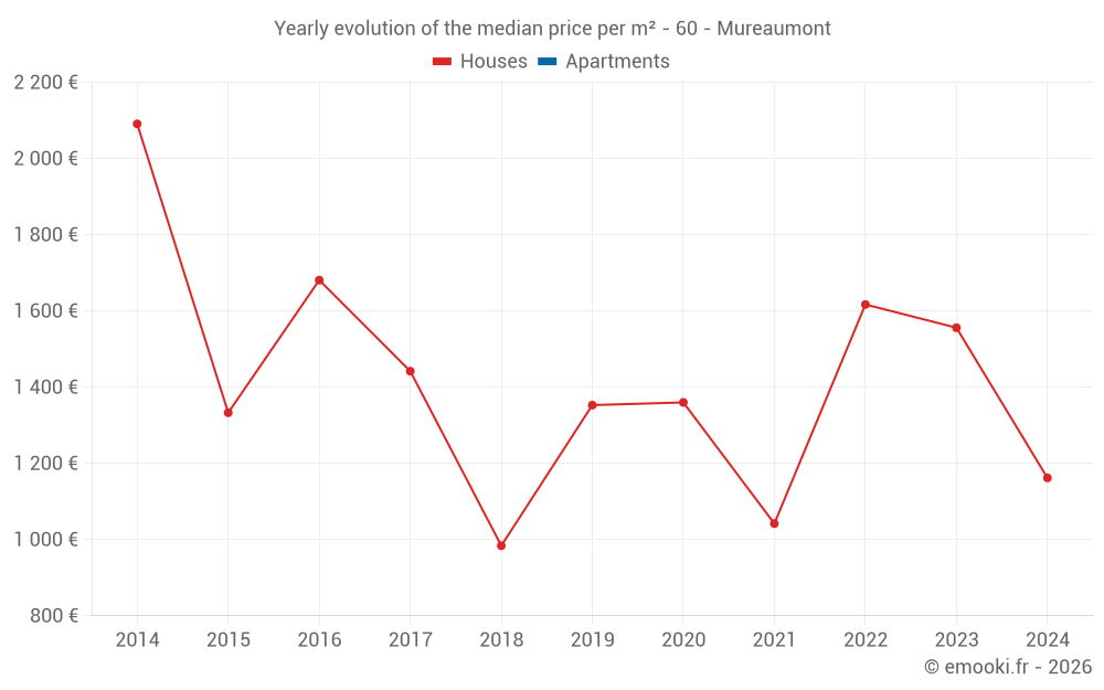 Yearly evolution of the median price per m² - 60 - Mureaumont